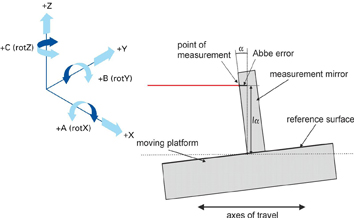 Abbe error geometry: the measurement axis (encoder scale) is offset from the functional axis (workpiece), so carriage pitch error θ translates into a translational error e = d × θ at the point of use