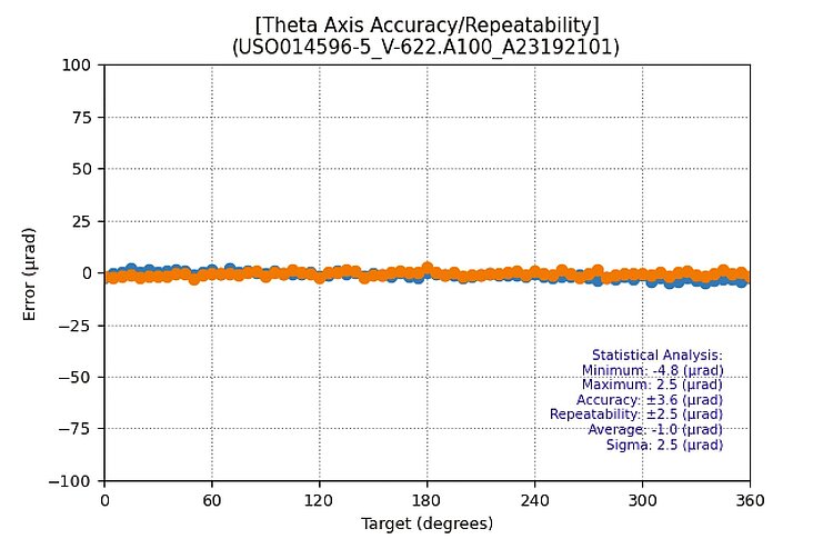 Calibration plot from a PI V-622 rotary stage showing both accuracy (±3.6 µrad) and repeatability (±2.5 µrad) across full 360° travel, demonstrating the numerical difference between the two metrics on a real measurement