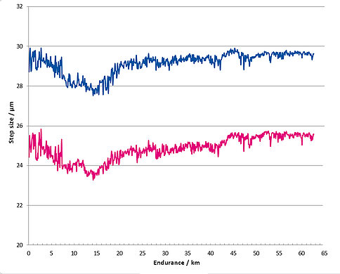 PICMAWalkピエゾリニアモータの耐久試験：65 kmの走行にわたるステップサイズの安定性