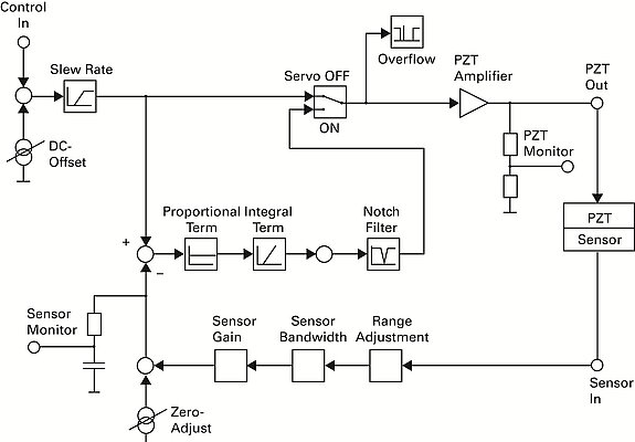 圧電サーボコントローラのブロック図：センサフィードバック、PIDループ、アンプ段を示す