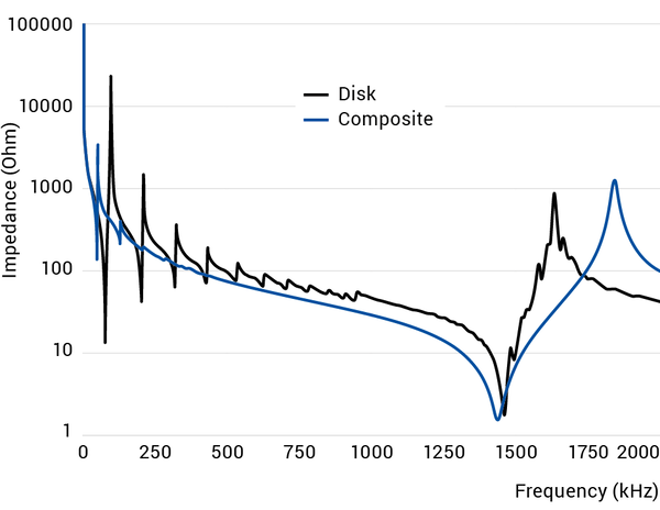 Impedance vs frequency curves for a piezo disc and a composite piezo-metal stator structure