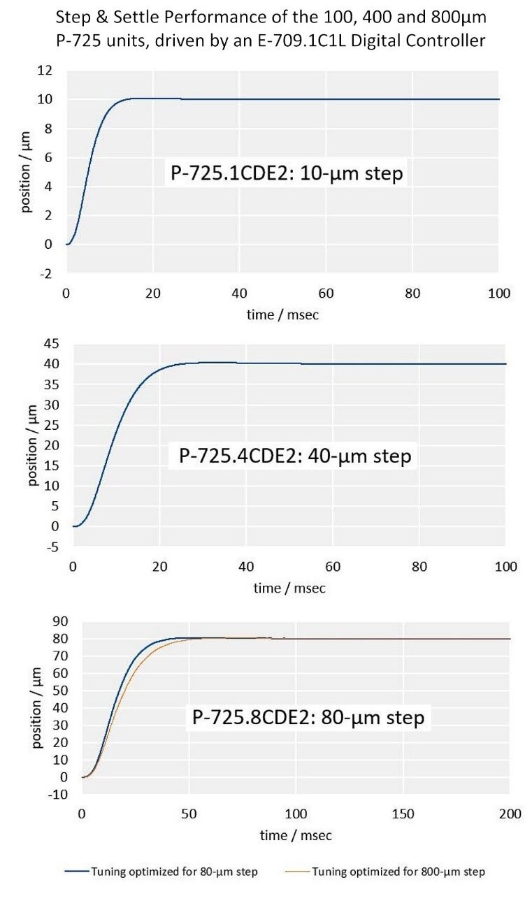 Step and settle performance curves for the PI P-725 piezo focus motor at 10, 40, and 80 micrometer step sizes